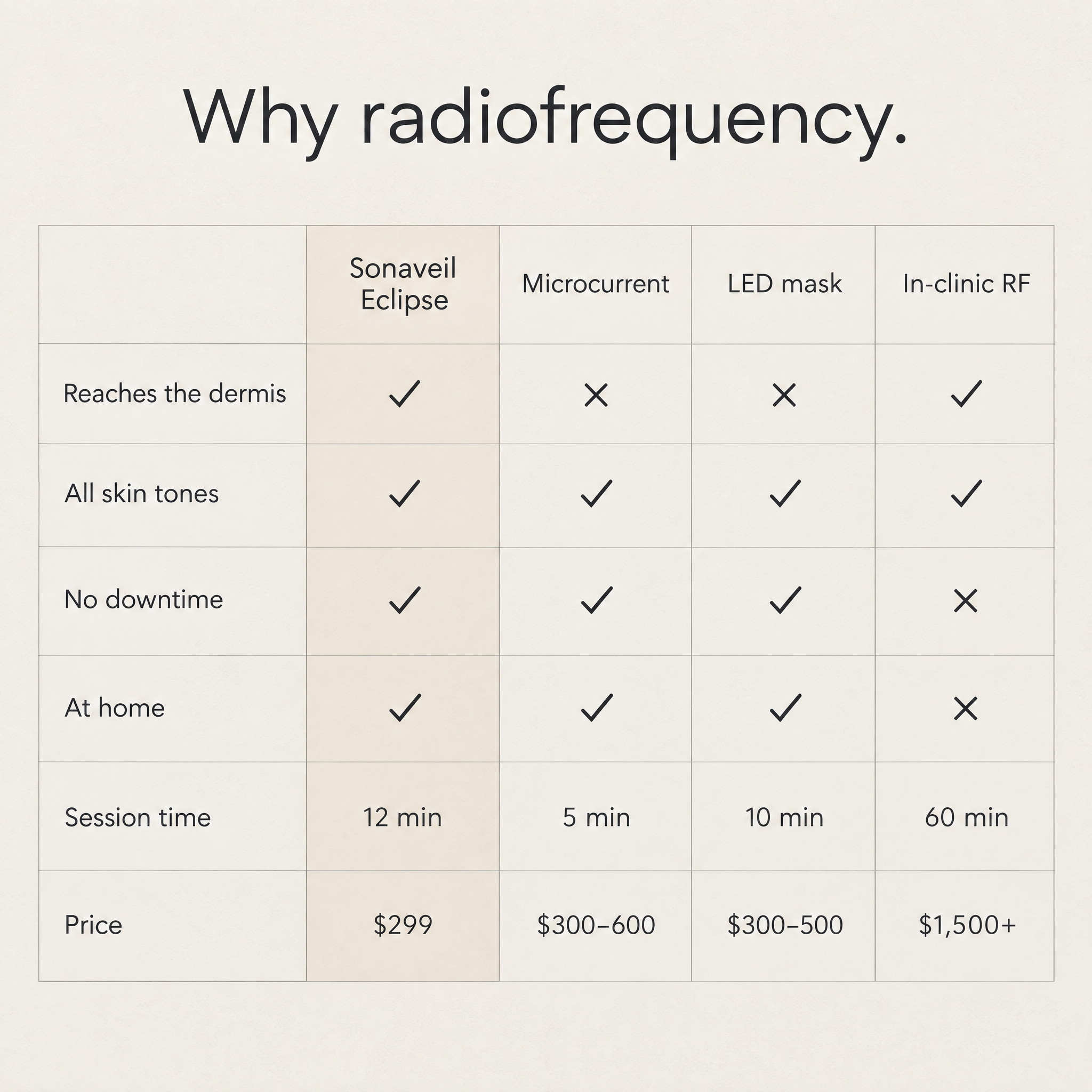 Why radiofrequency — comparison table